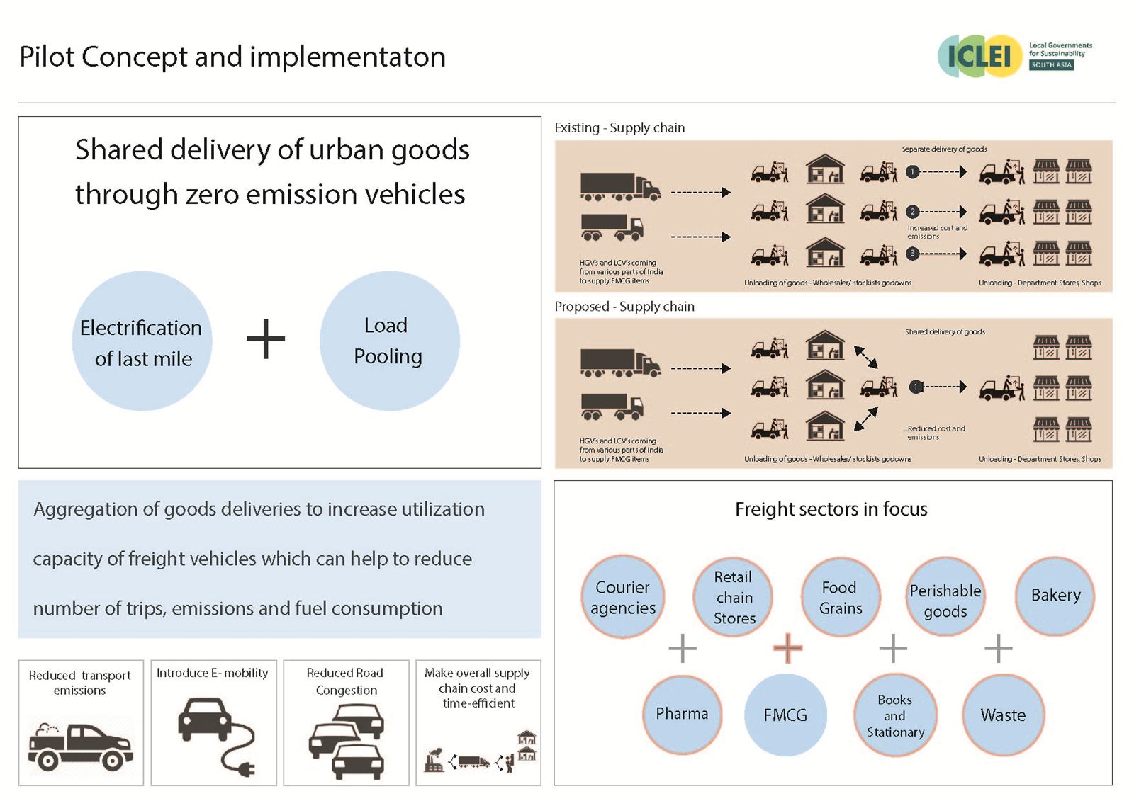 Diagram of the pilot model combining last-mile deconsolidation with load pooling in zero-emission vehicles