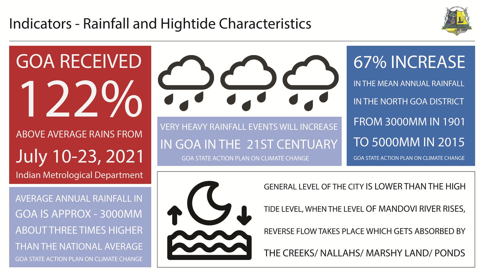 Infographic on Goa's extreme rainfall: 122 percent above average in July 2021, and high tide characteristics