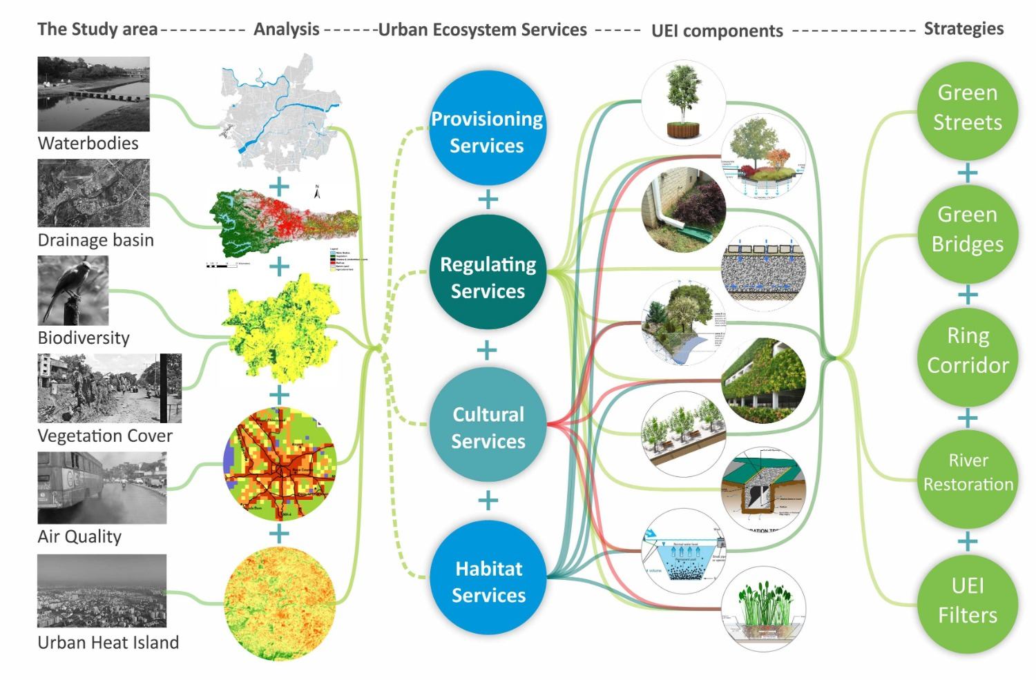 Urban ecological infrastructure, image 4