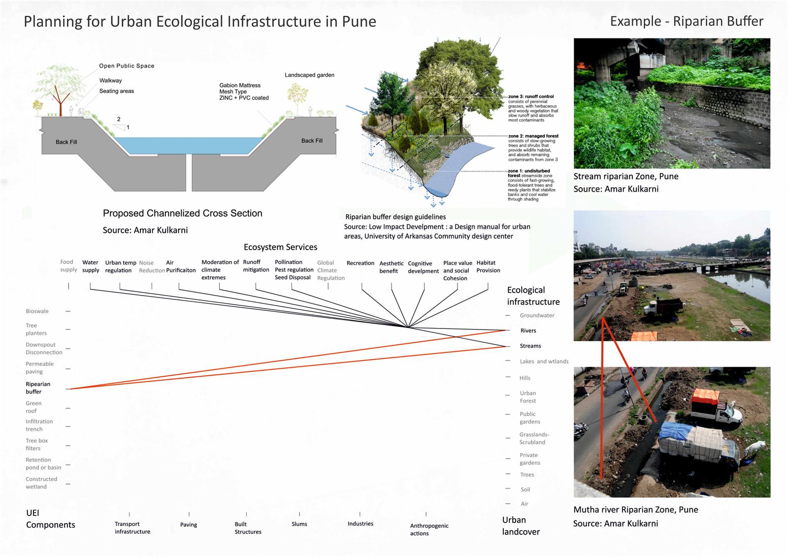 Urban ecological infrastructure, image 11
