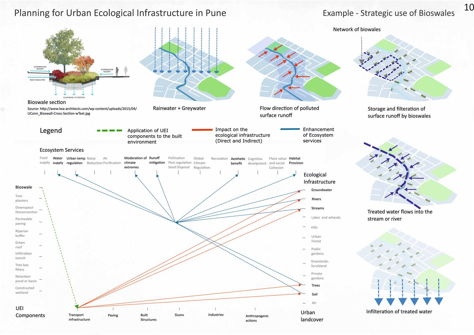 Urban ecological infrastructure, image 14