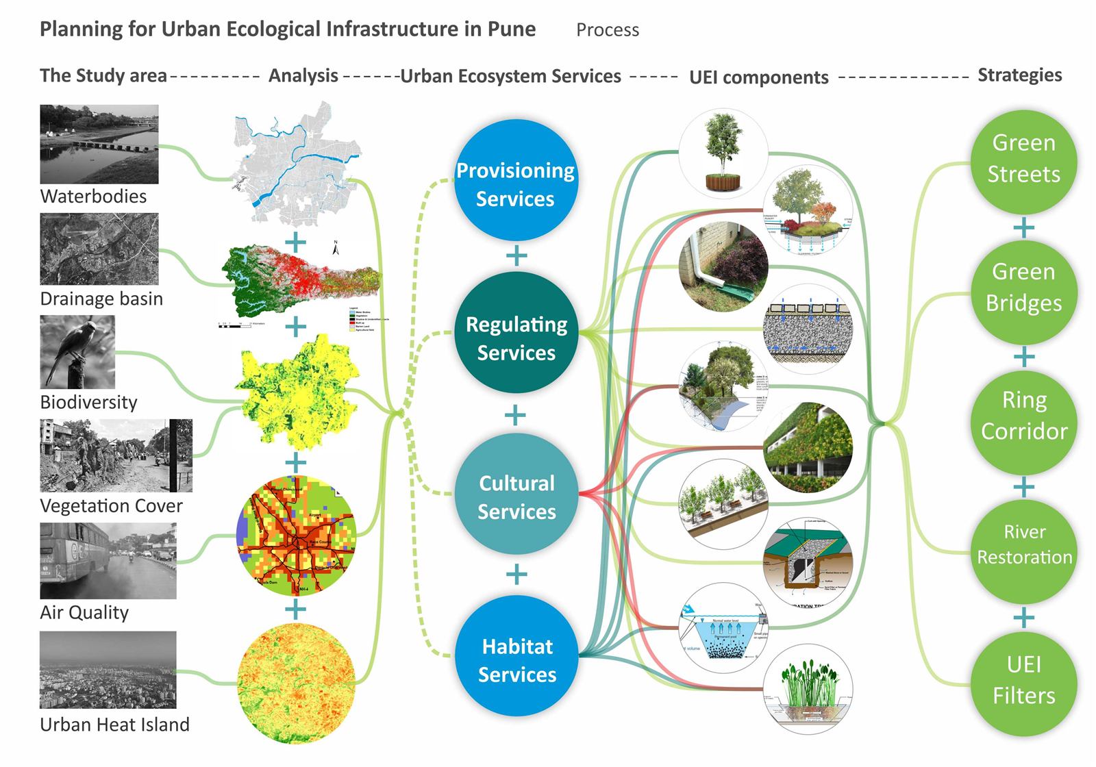 Urban ecological infrastructure, image 20