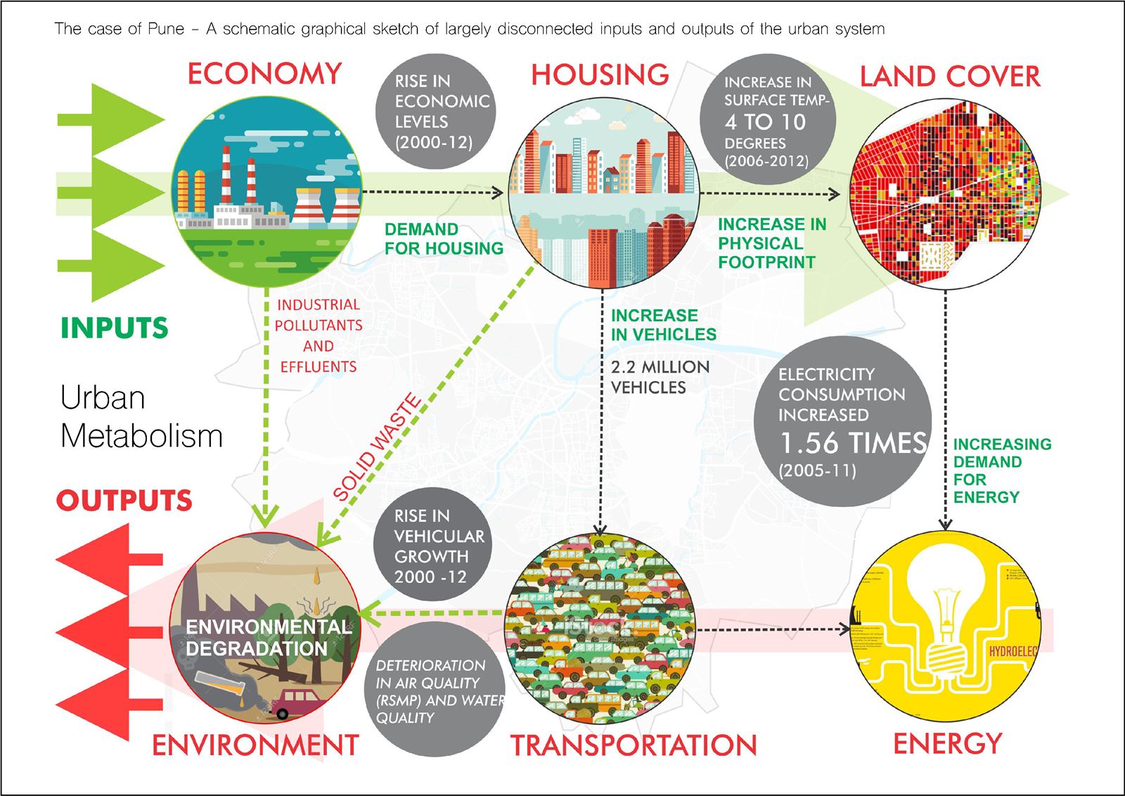 Schematic diagram of resource flows through Pune